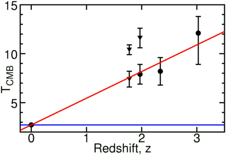 Changing temperature of the 
CMBR