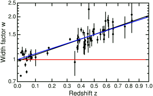 Time dilation in supernova 
brightness curves vs. redshift